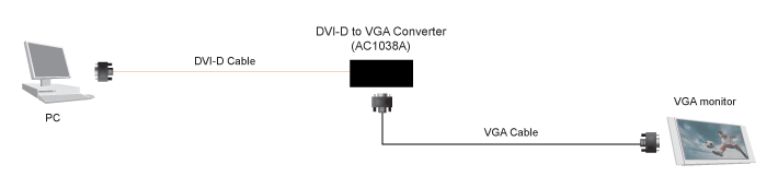 DVI-D to VGA Converter Application diagram