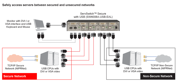 ServSwitch™ Secure KVM Switch with DVI, USB, EAL4+ Certified Application diagram