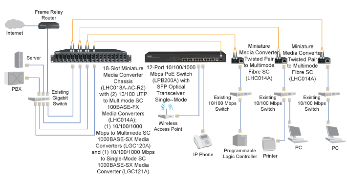 Mini Media Converters Application diagram