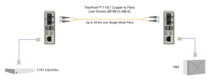 FlexPoint T1/E1 Copper to Fibre Line Drivers Application diagram