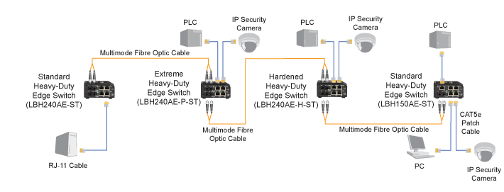 DrX 100 Edge Switch Hardened Application diagram