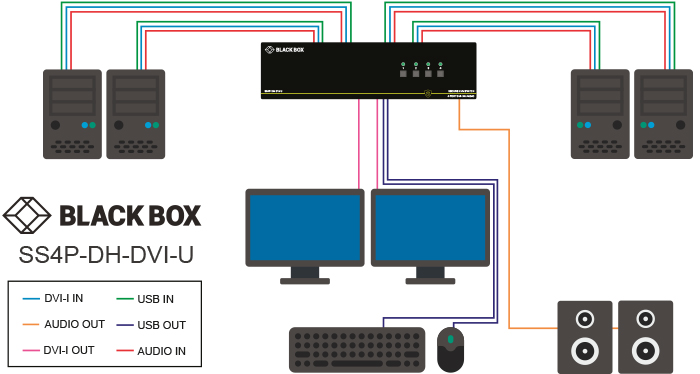 Secure KVM Switch, NIAP 3.0, DVI-I dual head Application diagram