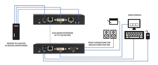 Emerald®SE DVI KVM-over-IP Extender - Single-Head/Dual-Head, V-USB 2.0, Audio, Virtual Machine Access Application diagram
