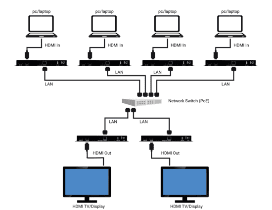 HDMI-over-IP H.264/H.265 Encoder/Decoder Application diagram