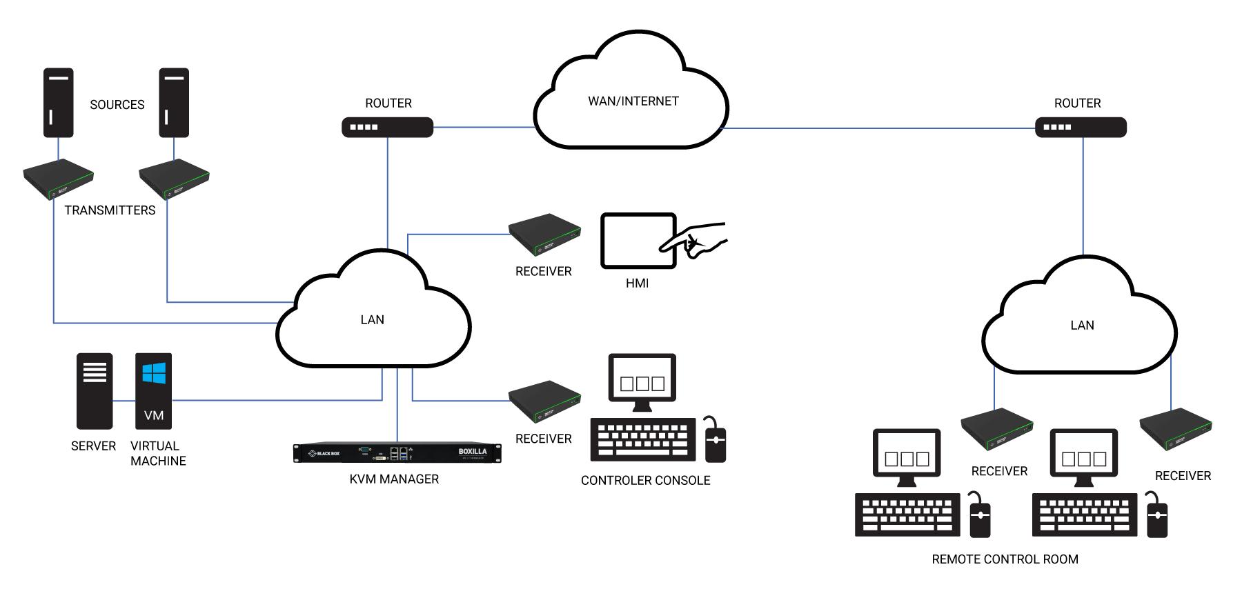 Industrial Control KVM Application