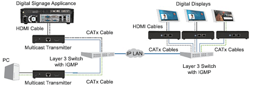 Schéma de distribution du contenu HDMI