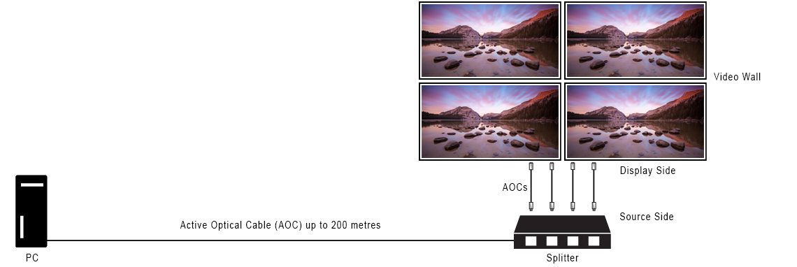 AOC video wall Diagram