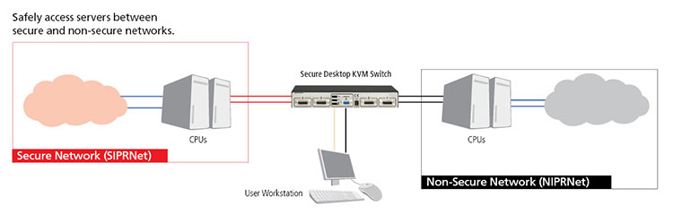 Secure KVM application diagram