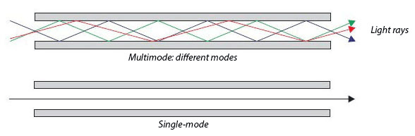 Multimode vs single-mode wavelengths of light