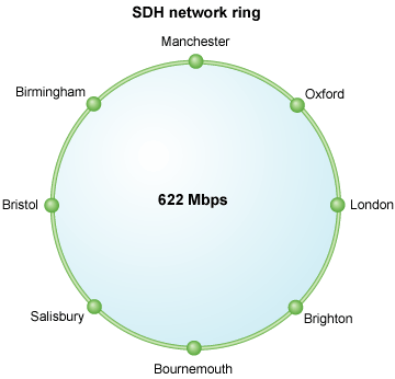 SDH network ring
